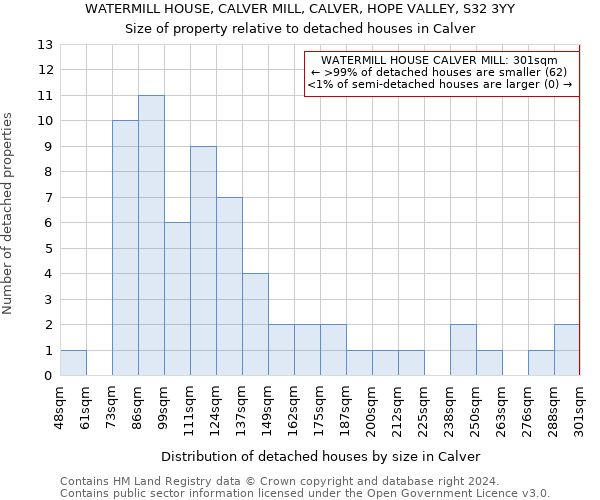 WATERMILL HOUSE, CALVER MILL, CALVER, HOPE VALLEY, S32 3YY: Size of property relative to detached houses in Calver