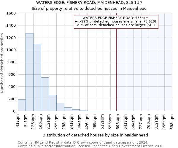 WATERS EDGE, FISHERY ROAD, MAIDENHEAD, SL6 1UP: Size of property relative to detached houses in Maidenhead