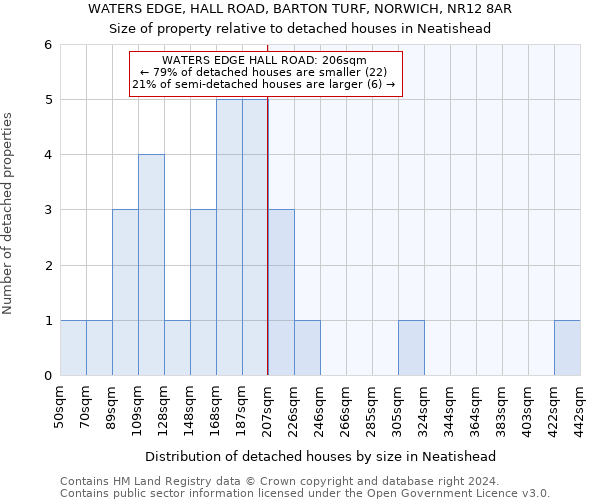 WATERS EDGE, HALL ROAD, BARTON TURF, NORWICH, NR12 8AR: Size of property relative to detached houses in Neatishead