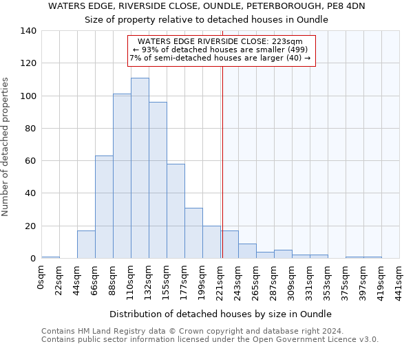 WATERS EDGE, RIVERSIDE CLOSE, OUNDLE, PETERBOROUGH, PE8 4DN: Size of property relative to detached houses in Oundle