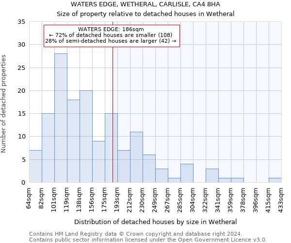 WATERS EDGE, WETHERAL, CARLISLE, CA4 8HA: Size of property relative to detached houses in Wetheral