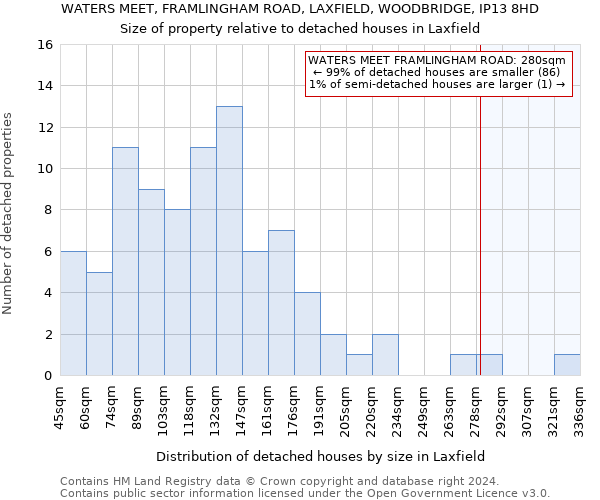 WATERS MEET, FRAMLINGHAM ROAD, LAXFIELD, WOODBRIDGE, IP13 8HD: Size of property relative to detached houses in Laxfield