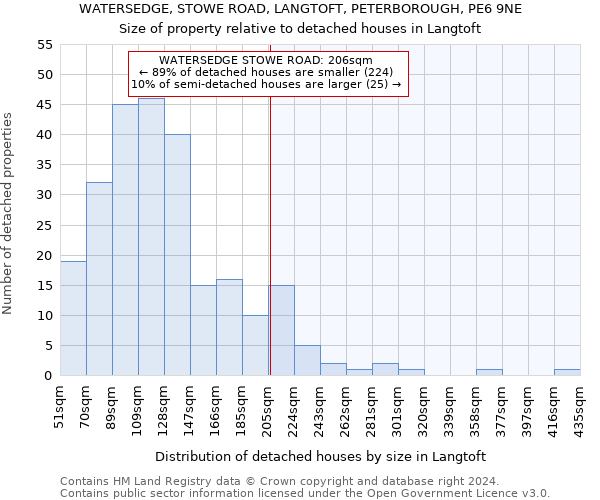 WATERSEDGE, STOWE ROAD, LANGTOFT, PETERBOROUGH, PE6 9NE: Size of property relative to detached houses in Langtoft