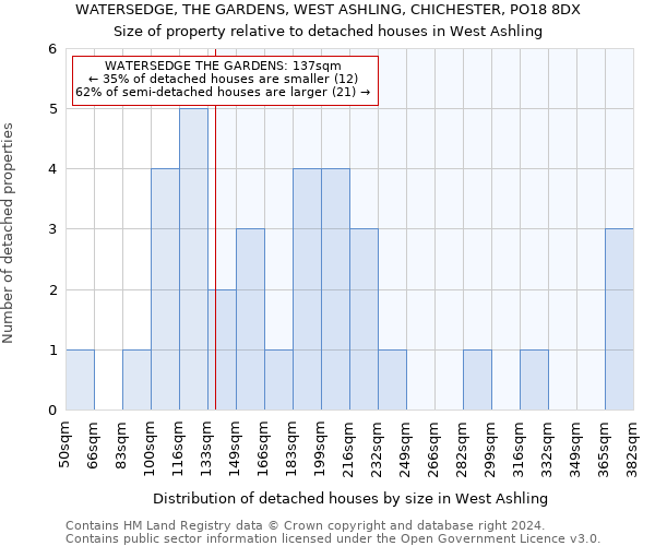 WATERSEDGE, THE GARDENS, WEST ASHLING, CHICHESTER, PO18 8DX: Size of property relative to detached houses in West Ashling