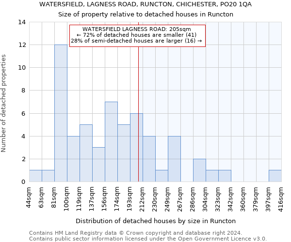 WATERSFIELD, LAGNESS ROAD, RUNCTON, CHICHESTER, PO20 1QA: Size of property relative to detached houses in Runcton