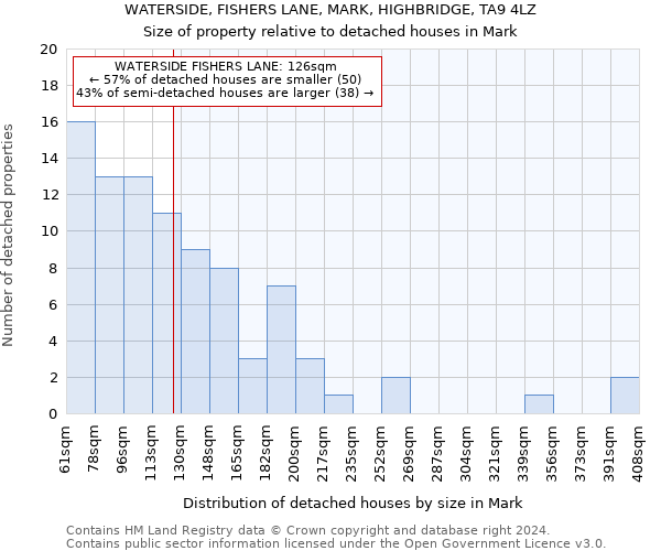 WATERSIDE, FISHERS LANE, MARK, HIGHBRIDGE, TA9 4LZ: Size of property relative to detached houses in Mark