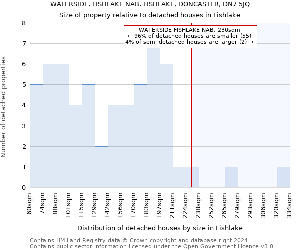 WATERSIDE, FISHLAKE NAB, FISHLAKE, DONCASTER, DN7 5JQ: Size of property relative to detached houses in Fishlake