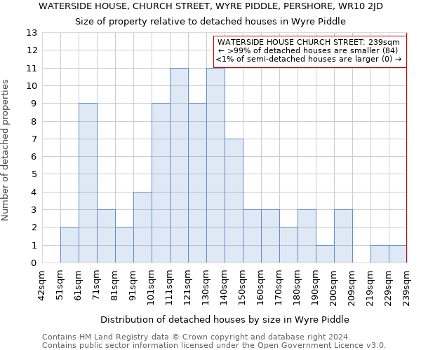 WATERSIDE HOUSE, CHURCH STREET, WYRE PIDDLE, PERSHORE, WR10 2JD: Size of property relative to detached houses in Wyre Piddle