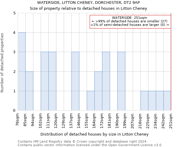 WATERSIDE, LITTON CHENEY, DORCHESTER, DT2 9AP: Size of property relative to detached houses in Litton Cheney