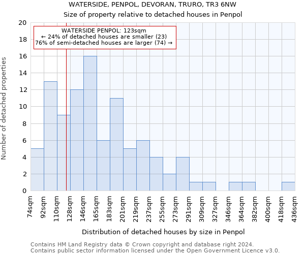 WATERSIDE, PENPOL, DEVORAN, TRURO, TR3 6NW: Size of property relative to detached houses in Penpol