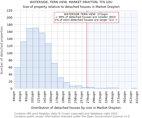 WATERSIDE, TERN VIEW, MARKET DRAYTON, TF9 1DU: Size of property relative to detached houses in Market Drayton