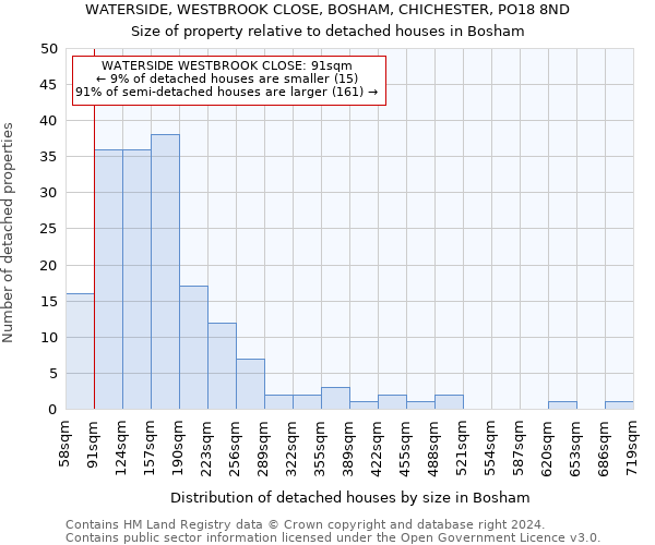 WATERSIDE, WESTBROOK CLOSE, BOSHAM, CHICHESTER, PO18 8ND: Size of property relative to detached houses in Bosham