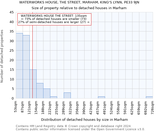 WATERWORKS HOUSE, THE STREET, MARHAM, KING'S LYNN, PE33 9JN: Size of property relative to detached houses in Marham