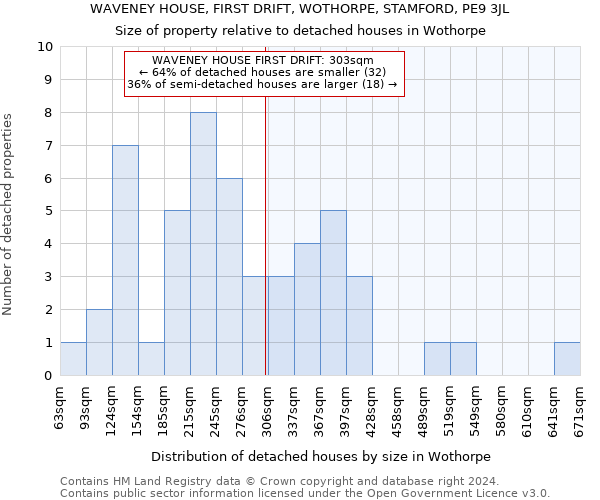 WAVENEY HOUSE, FIRST DRIFT, WOTHORPE, STAMFORD, PE9 3JL: Size of property relative to detached houses in Wothorpe