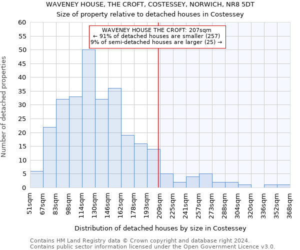 WAVENEY HOUSE, THE CROFT, COSTESSEY, NORWICH, NR8 5DT: Size of property relative to detached houses in Costessey