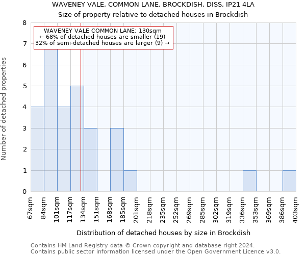 WAVENEY VALE, COMMON LANE, BROCKDISH, DISS, IP21 4LA: Size of property relative to detached houses in Brockdish