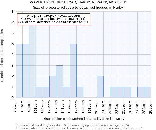 WAVERLEY, CHURCH ROAD, HARBY, NEWARK, NG23 7ED: Size of property relative to detached houses in Harby