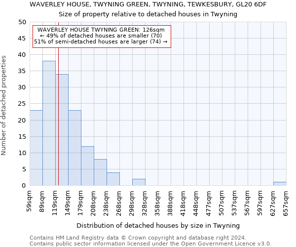 WAVERLEY HOUSE, TWYNING GREEN, TWYNING, TEWKESBURY, GL20 6DF: Size of property relative to detached houses in Twyning