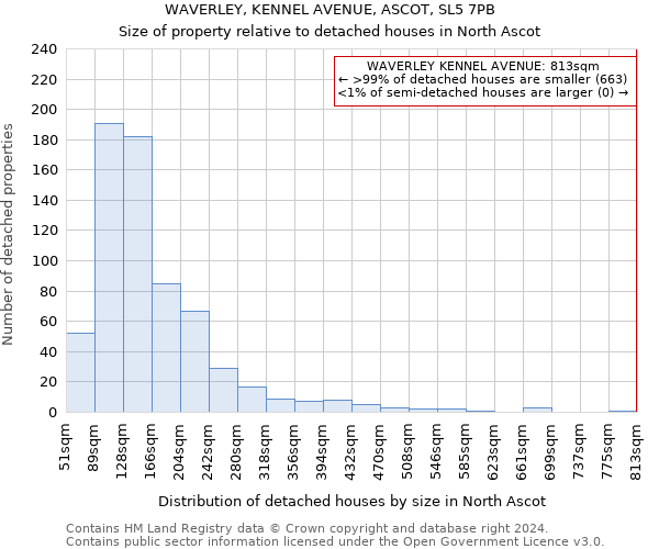 WAVERLEY, KENNEL AVENUE, ASCOT, SL5 7PB: Size of property relative to detached houses in North Ascot