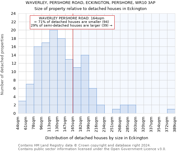 WAVERLEY, PERSHORE ROAD, ECKINGTON, PERSHORE, WR10 3AP: Size of property relative to detached houses in Eckington