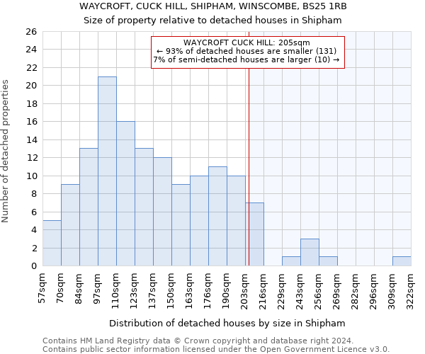 WAYCROFT, CUCK HILL, SHIPHAM, WINSCOMBE, BS25 1RB: Size of property relative to detached houses in Shipham