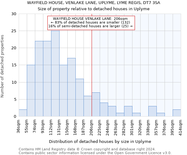 WAYFIELD HOUSE, VENLAKE LANE, UPLYME, LYME REGIS, DT7 3SA: Size of property relative to detached houses in Uplyme