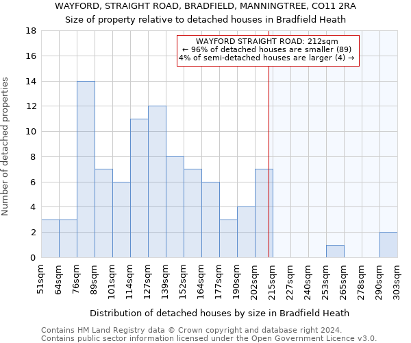 WAYFORD, STRAIGHT ROAD, BRADFIELD, MANNINGTREE, CO11 2RA: Size of property relative to detached houses in Bradfield Heath