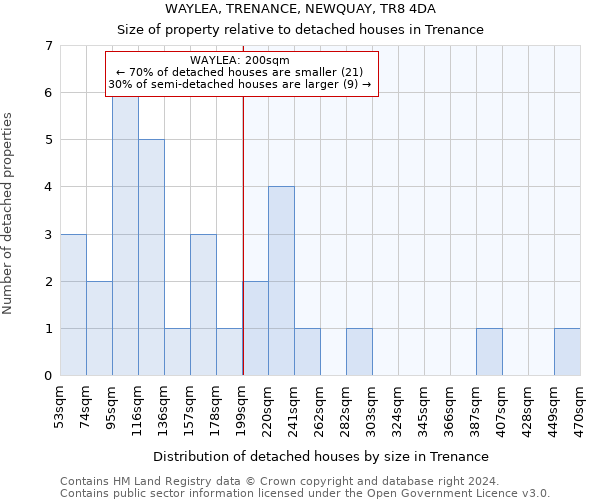 WAYLEA, TRENANCE, NEWQUAY, TR8 4DA: Size of property relative to detached houses in Trenance