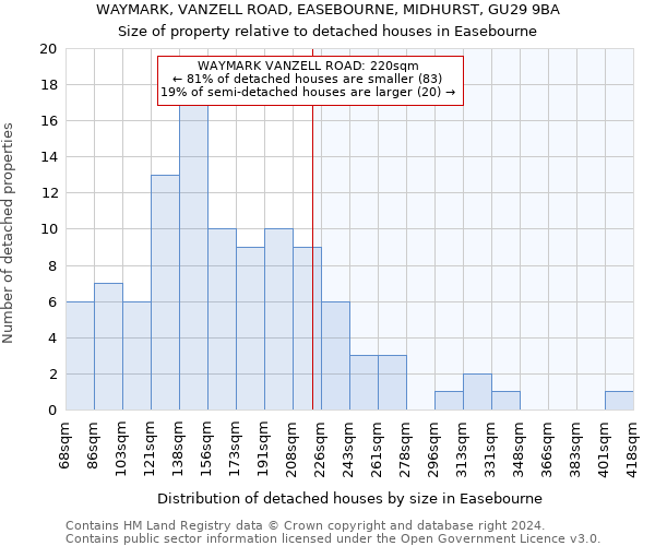 WAYMARK, VANZELL ROAD, EASEBOURNE, MIDHURST, GU29 9BA: Size of property relative to detached houses in Easebourne