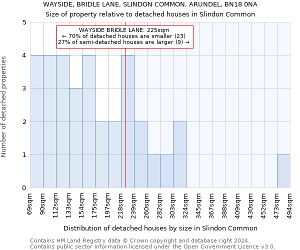 WAYSIDE, BRIDLE LANE, SLINDON COMMON, ARUNDEL, BN18 0NA: Size of property relative to detached houses in Slindon Common