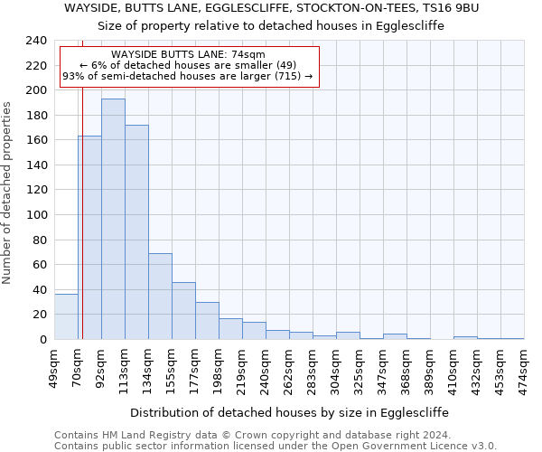 WAYSIDE, BUTTS LANE, EGGLESCLIFFE, STOCKTON-ON-TEES, TS16 9BU: Size of property relative to detached houses in Egglescliffe