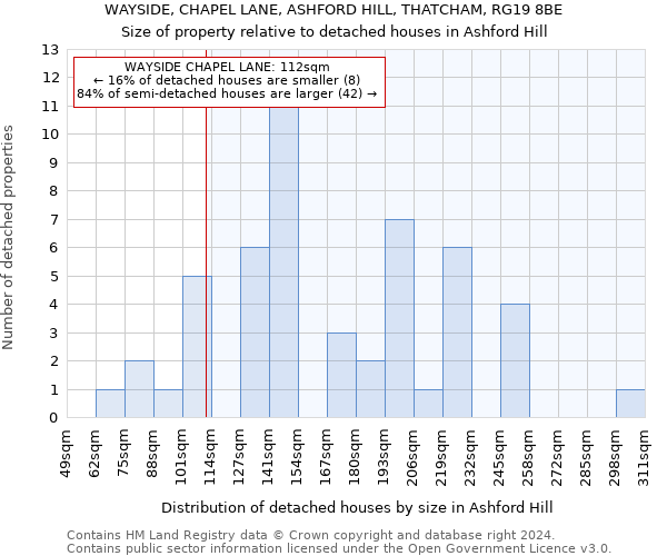 WAYSIDE, CHAPEL LANE, ASHFORD HILL, THATCHAM, RG19 8BE: Size of property relative to detached houses in Ashford Hill