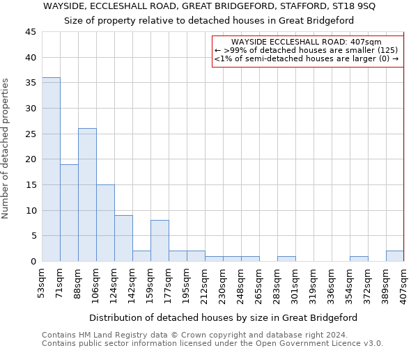 WAYSIDE, ECCLESHALL ROAD, GREAT BRIDGEFORD, STAFFORD, ST18 9SQ: Size of property relative to detached houses in Great Bridgeford