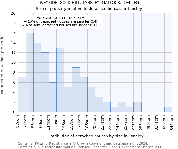 WAYSIDE, GOLD HILL, TANSLEY, MATLOCK, DE4 5FG: Size of property relative to detached houses in Tansley