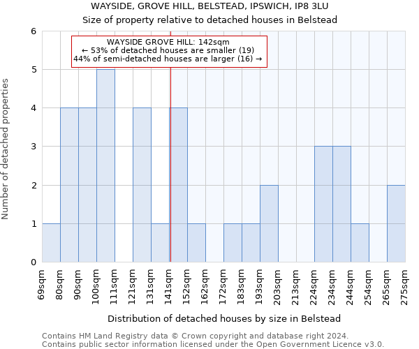 WAYSIDE, GROVE HILL, BELSTEAD, IPSWICH, IP8 3LU: Size of property relative to detached houses in Belstead