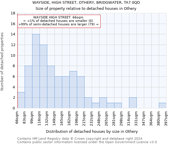 WAYSIDE, HIGH STREET, OTHERY, BRIDGWATER, TA7 0QD: Size of property relative to detached houses in Othery