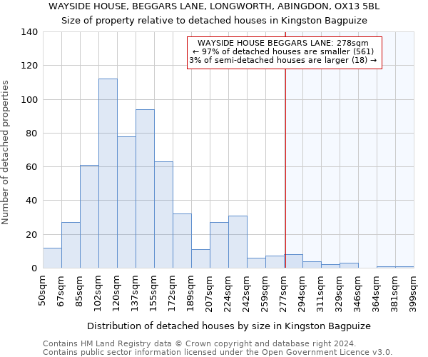 WAYSIDE HOUSE, BEGGARS LANE, LONGWORTH, ABINGDON, OX13 5BL: Size of property relative to detached houses in Kingston Bagpuize