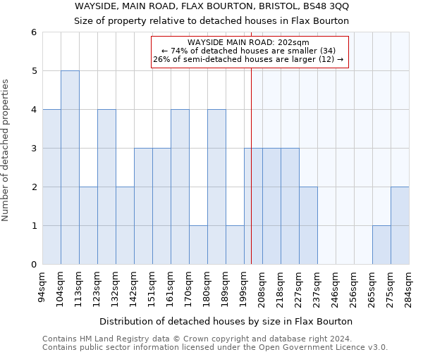 WAYSIDE, MAIN ROAD, FLAX BOURTON, BRISTOL, BS48 3QQ: Size of property relative to detached houses in Flax Bourton