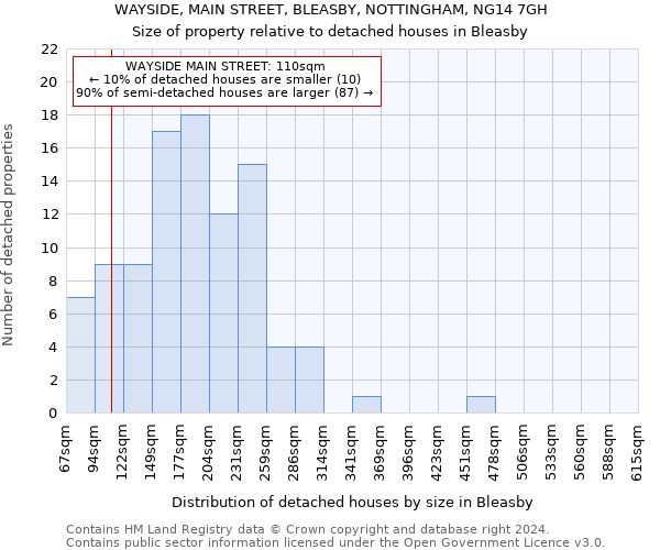 WAYSIDE, MAIN STREET, BLEASBY, NOTTINGHAM, NG14 7GH: Size of property relative to detached houses in Bleasby