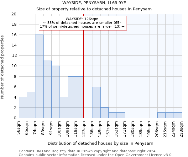 WAYSIDE, PENYSARN, LL69 9YE: Size of property relative to detached houses in Penysarn