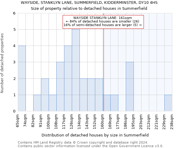 WAYSIDE, STANKLYN LANE, SUMMERFIELD, KIDDERMINSTER, DY10 4HS: Size of property relative to detached houses in Summerfield