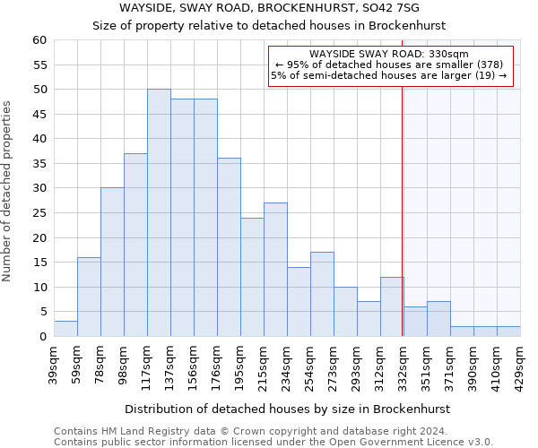 WAYSIDE, SWAY ROAD, BROCKENHURST, SO42 7SG: Size of property relative to detached houses in Brockenhurst