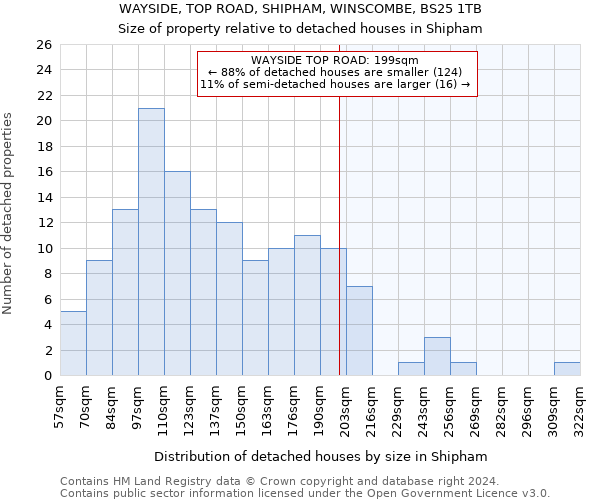 WAYSIDE, TOP ROAD, SHIPHAM, WINSCOMBE, BS25 1TB: Size of property relative to detached houses in Shipham