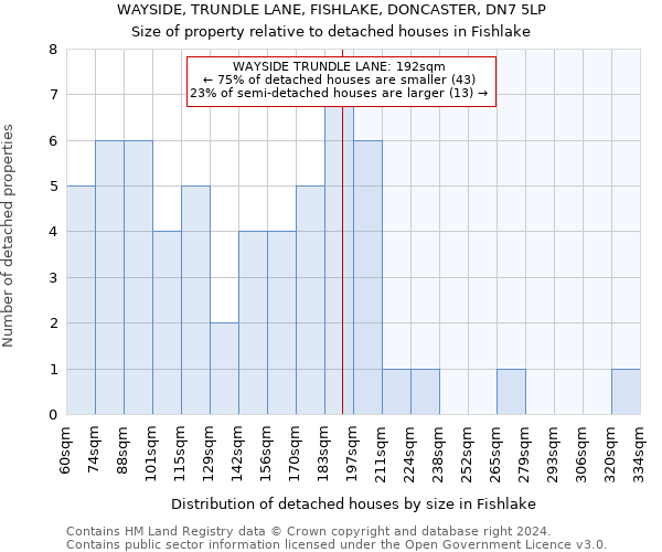 WAYSIDE, TRUNDLE LANE, FISHLAKE, DONCASTER, DN7 5LP: Size of property relative to detached houses in Fishlake