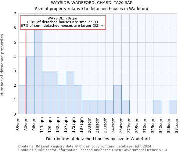 WAYSIDE, WADEFORD, CHARD, TA20 3AP: Size of property relative to detached houses in Wadeford