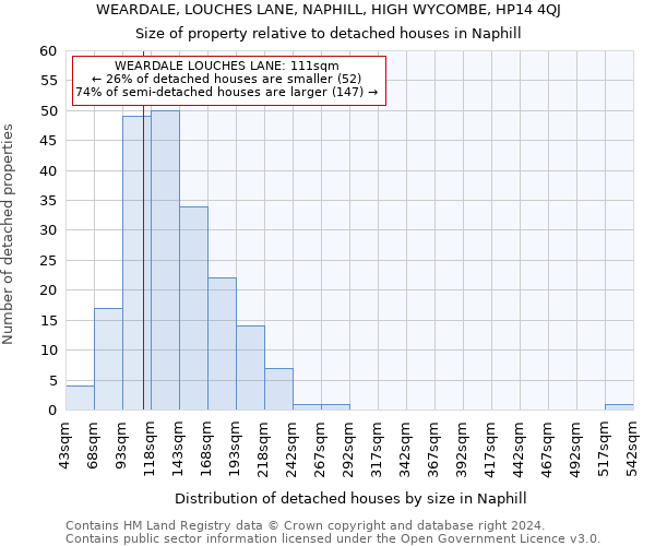 WEARDALE, LOUCHES LANE, NAPHILL, HIGH WYCOMBE, HP14 4QJ: Size of property relative to detached houses in Naphill