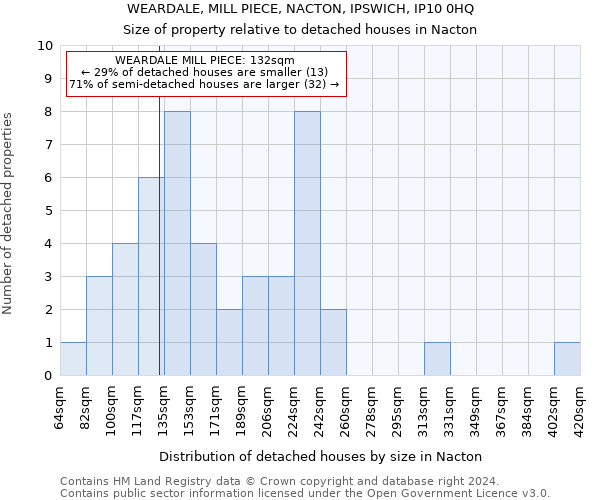 WEARDALE, MILL PIECE, NACTON, IPSWICH, IP10 0HQ: Size of property relative to detached houses in Nacton