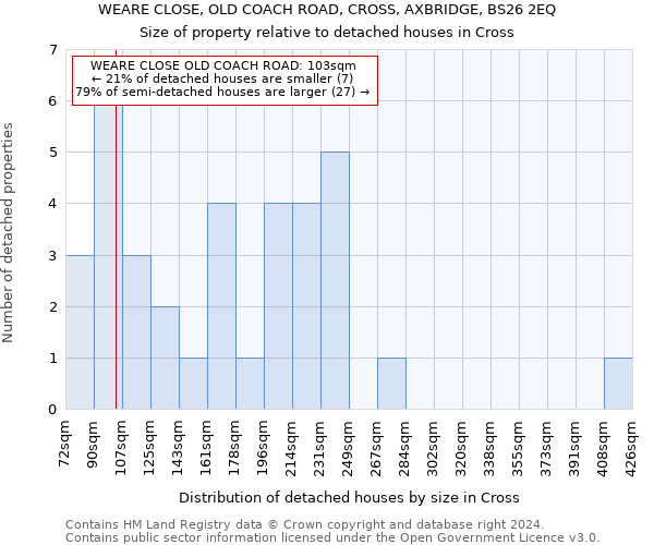 WEARE CLOSE, OLD COACH ROAD, CROSS, AXBRIDGE, BS26 2EQ: Size of property relative to detached houses in Cross