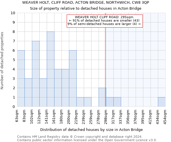 WEAVER HOLT, CLIFF ROAD, ACTON BRIDGE, NORTHWICH, CW8 3QP: Size of property relative to detached houses in Acton Bridge