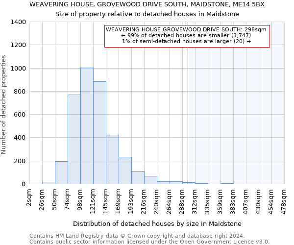 WEAVERING HOUSE, GROVEWOOD DRIVE SOUTH, MAIDSTONE, ME14 5BX: Size of property relative to detached houses in Maidstone